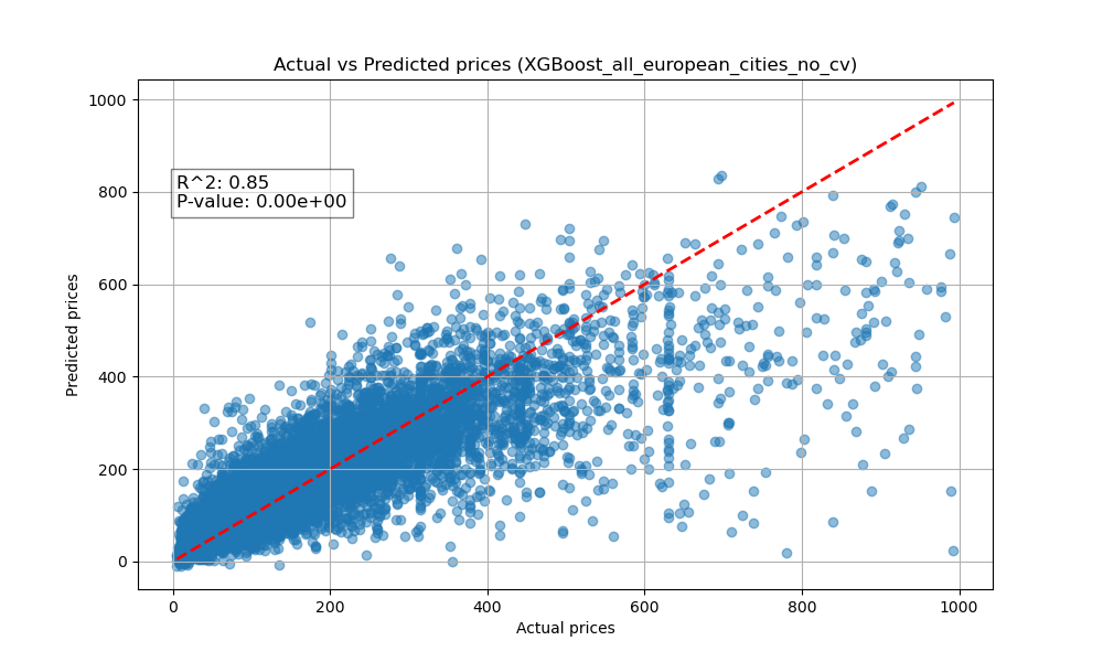 XGBoost Performance